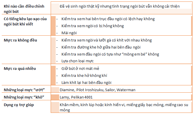 Khắc phục một số vấn để ở bút máy